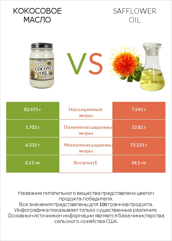Кокосовое масло vs Safflower oil infographic
