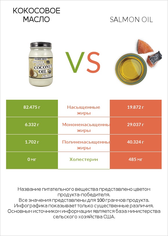 Кокосовое масло vs Salmon oil infographic
