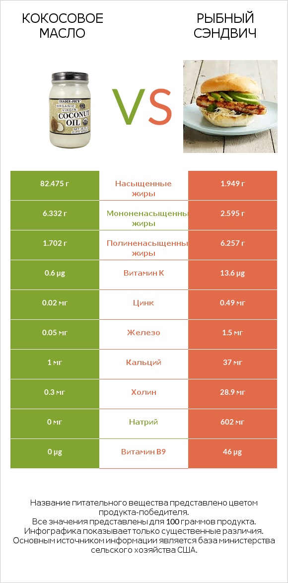 Кокосовое масло vs Рыбный сэндвич infographic