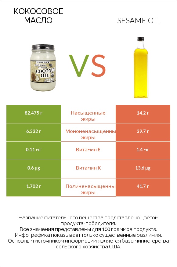 Кокосовое масло vs Sesame oil infographic