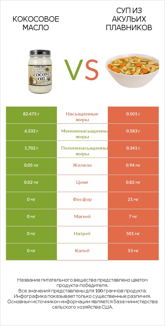 Кокосовое масло vs Суп из акульих плавников infographic