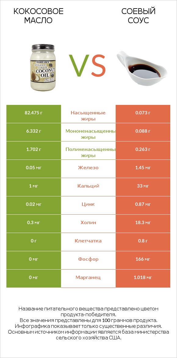 Кокосовое масло vs Соевый соус infographic