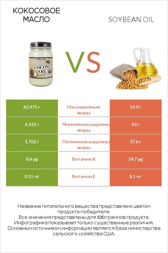 Кокосовое масло vs Soybean oil infographic