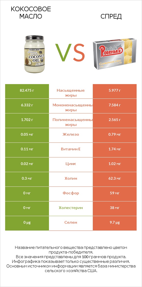 Кокосовое масло vs Спред infographic