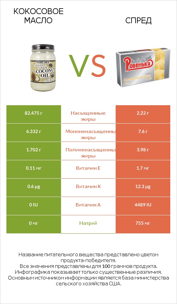 Кокосовое масло vs Спред infographic