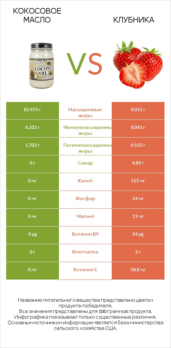 Кокосовое масло vs Клубника infographic