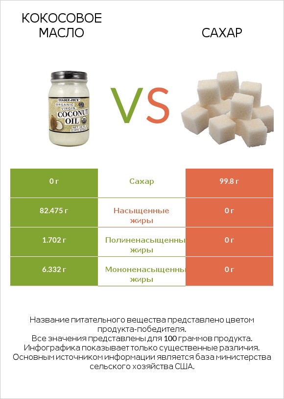 Кокосовое масло vs Сахар infographic