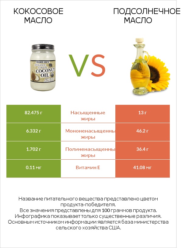Кокосовое масло vs Подсолнечное масло infographic