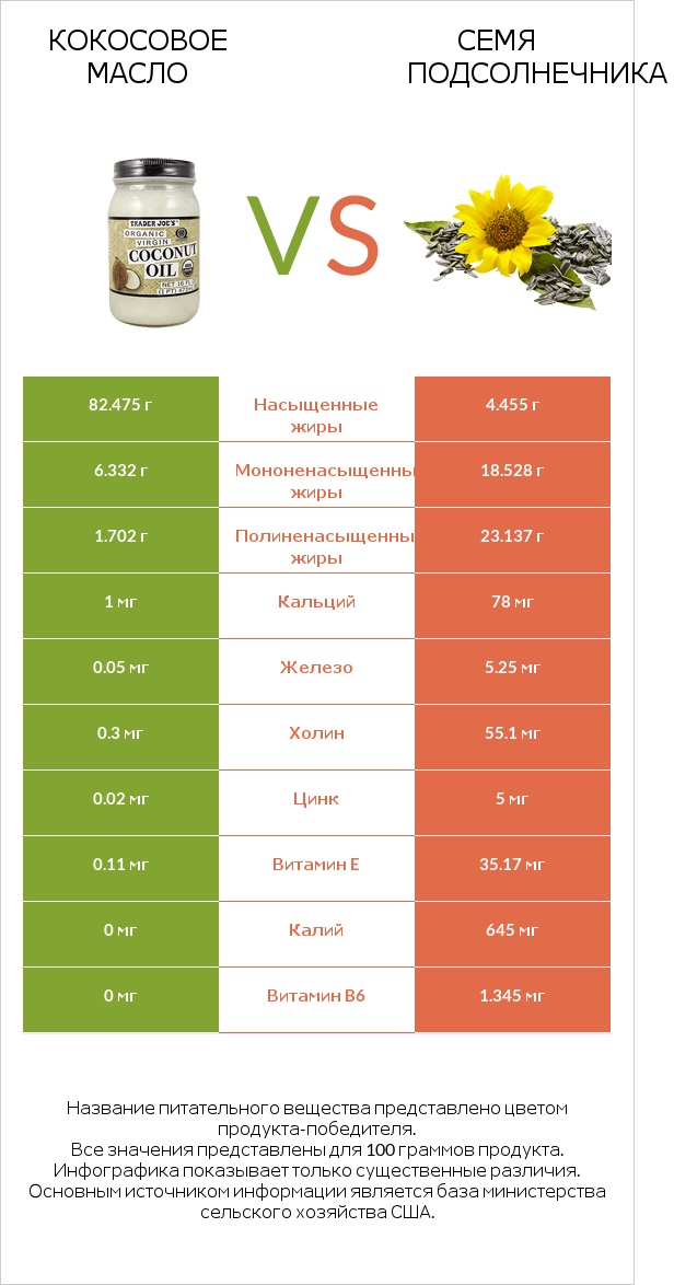 Кокосовое масло vs Семя подсолнечника infographic