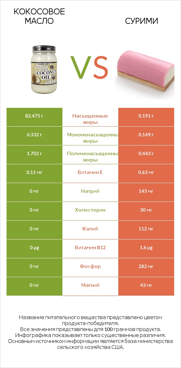 Кокосовое масло vs Сурими infographic