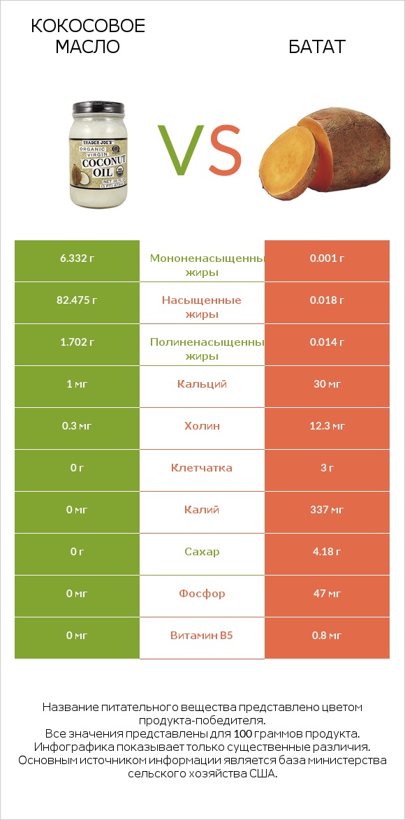 Кокосовое масло vs Батат infographic