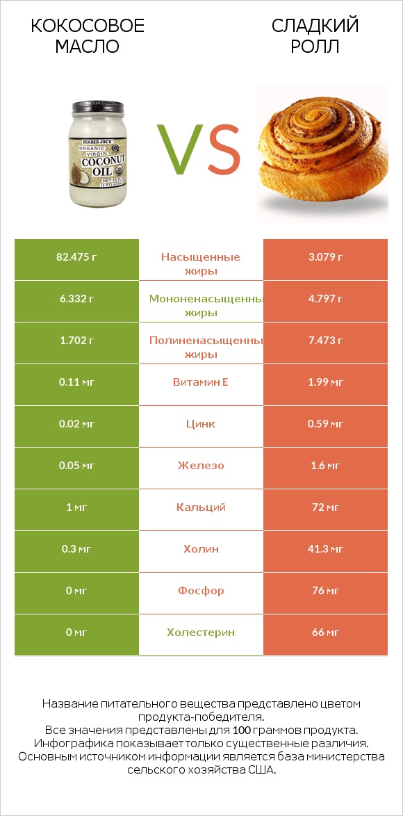 Кокосовое масло vs Сладкий ролл infographic