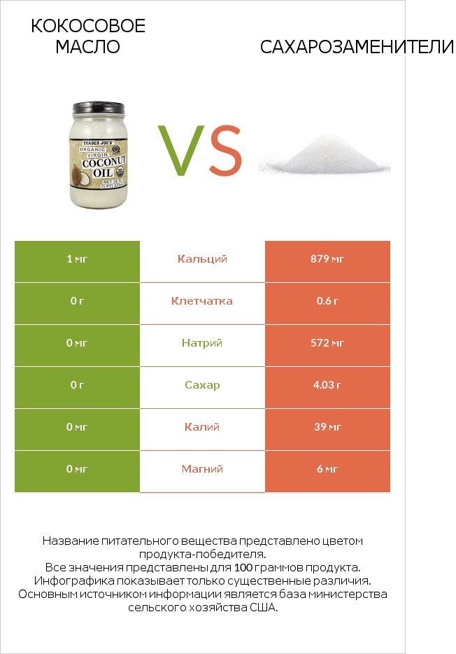 Кокосовое масло vs Сахарозаменители infographic