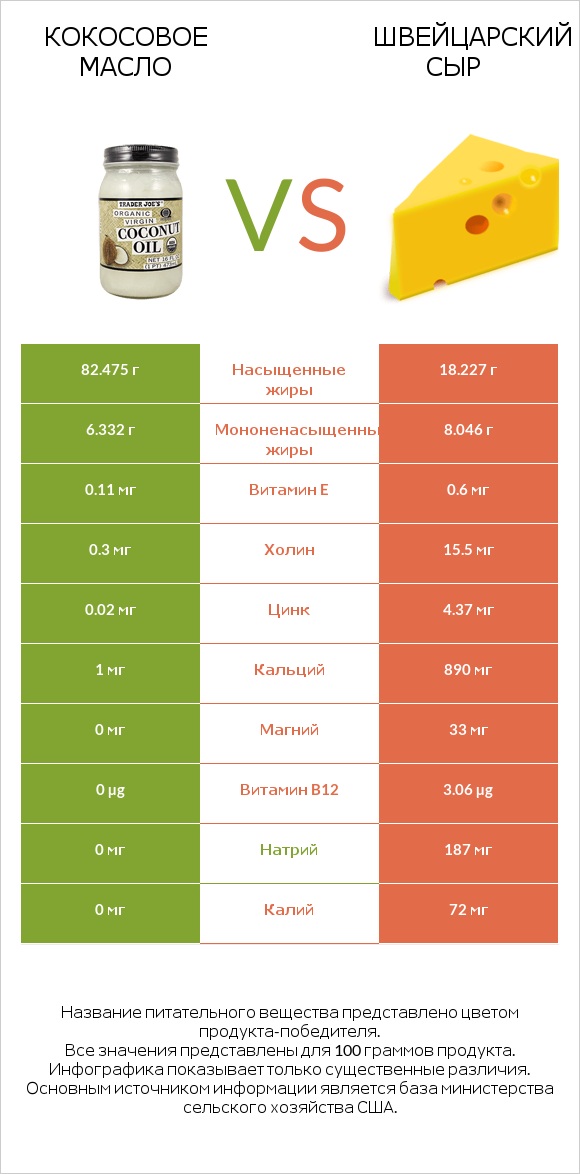 Кокосовое масло vs Швейцарский сыр infographic