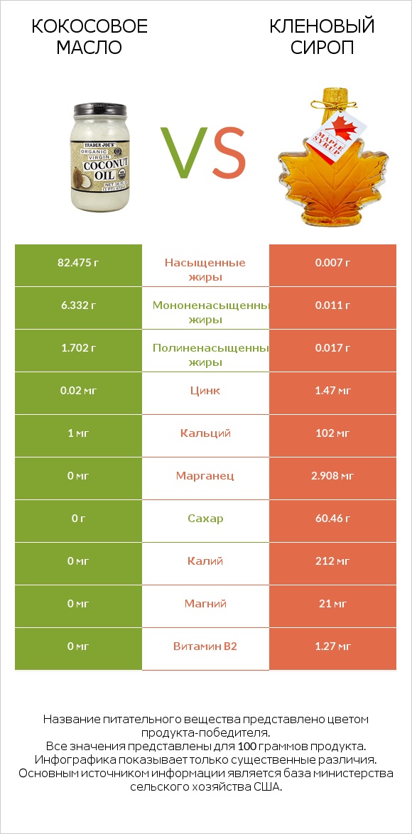 Кокосовое масло vs Кленовый сироп infographic