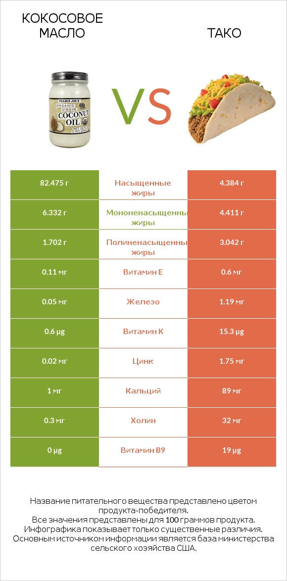 Кокосовое масло vs Тако infographic