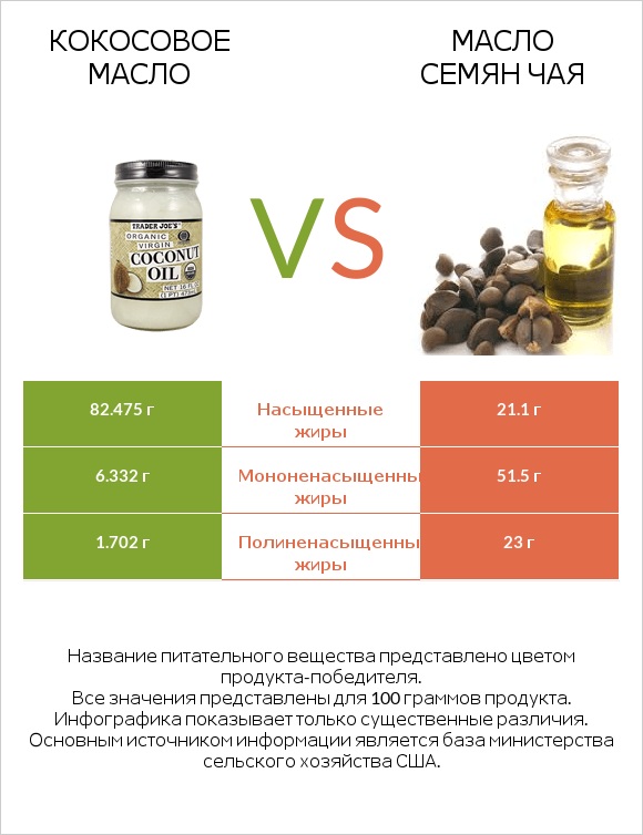 Кокосовое масло vs Масло семян чая infographic