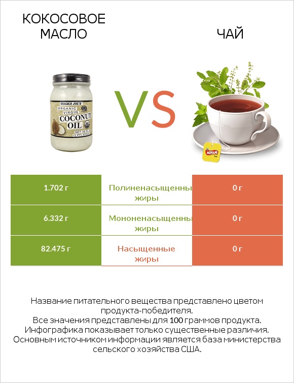 Кокосовое масло vs Чай infographic