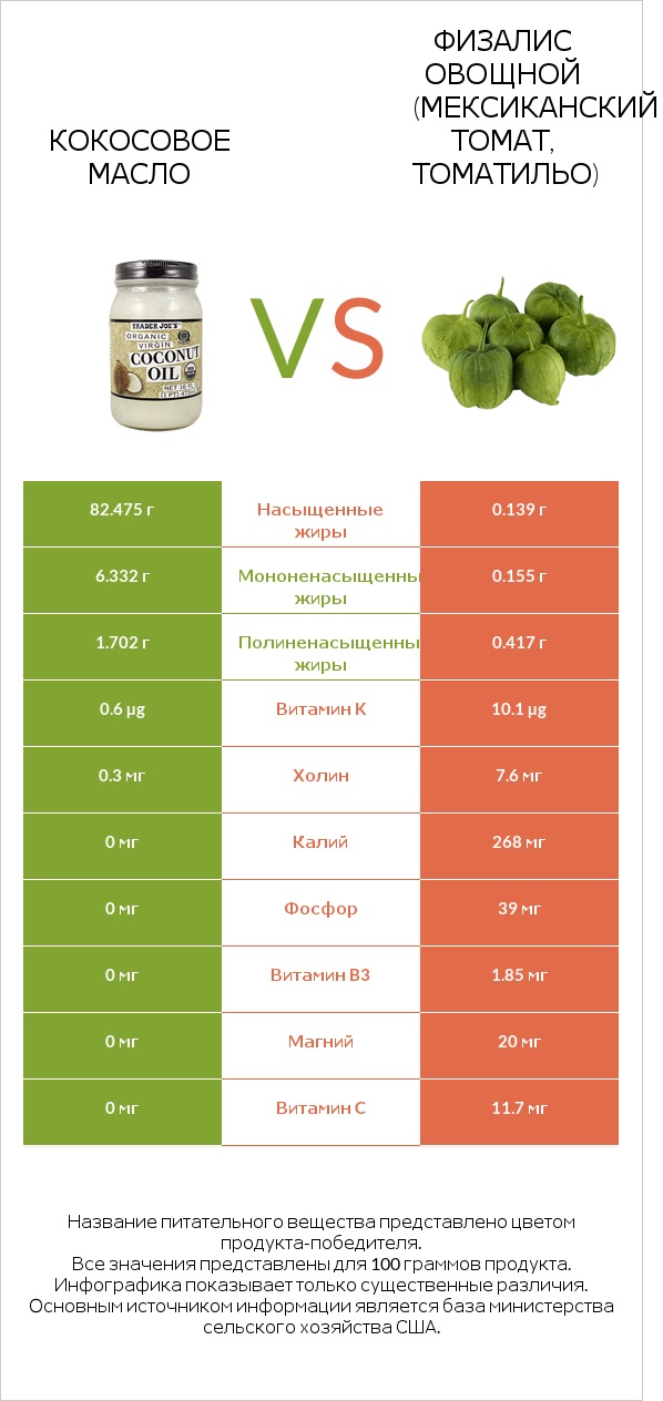 Кокосовое масло vs Физалис овощной (мексиканский томат, томатильо) infographic