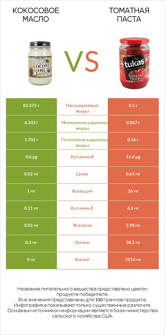 Кокосовое масло vs Томатная паста infographic