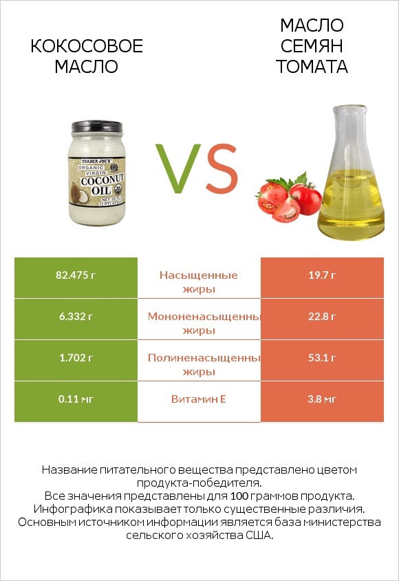 Кокосовое масло vs Масло семян томата infographic