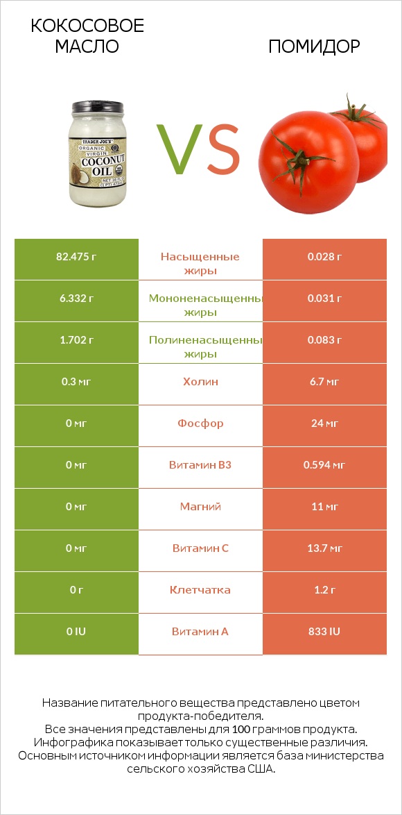 Кокосовое масло vs Помидор  infographic