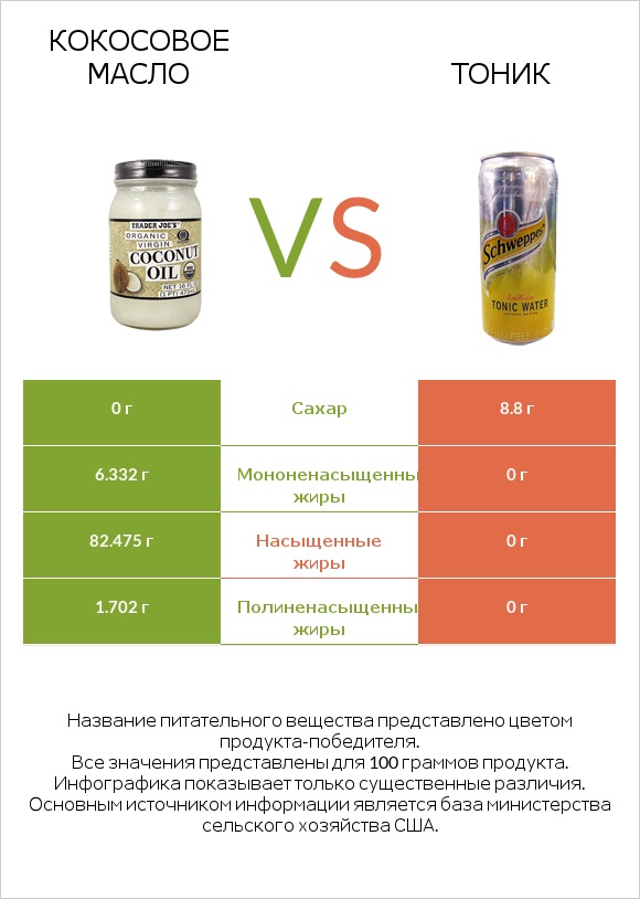 Кокосовое масло vs Тоник infographic