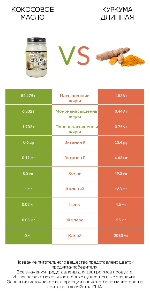 Кокосовое масло vs Куркума длинная infographic