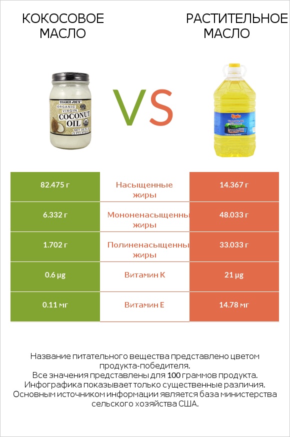 Кокосовое масло vs Растительное масло infographic