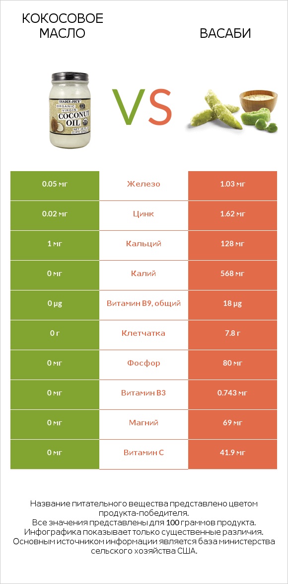Кокосовое масло vs Васаби infographic