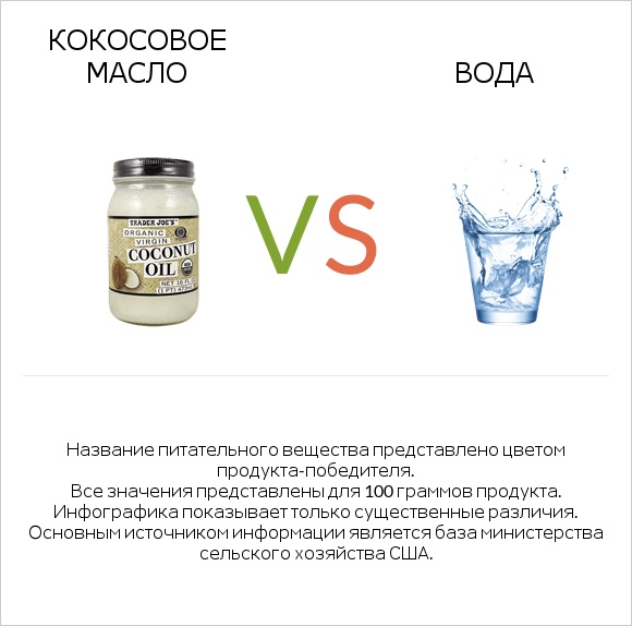 Кокосовое масло vs Вода infographic