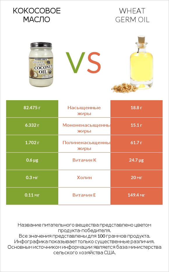 Кокосовое масло vs Wheat germ oil infographic