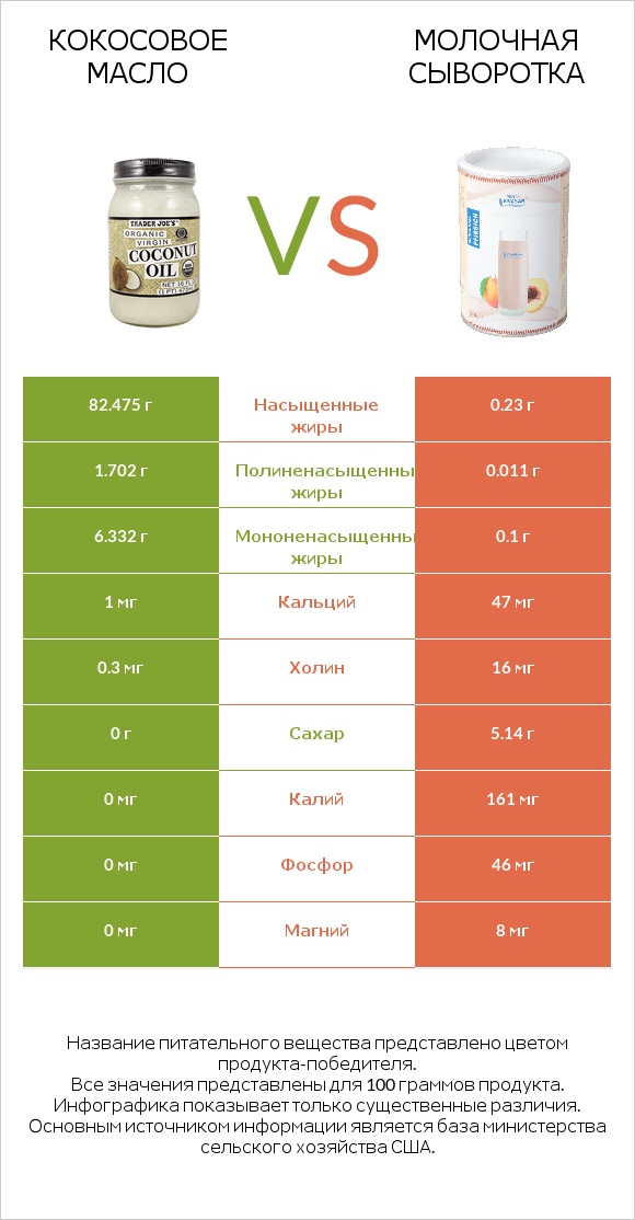 Кокосовое масло vs Молочная сыворотка infographic