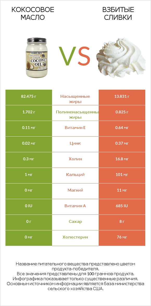 Кокосовое масло vs Взбитые сливки infographic