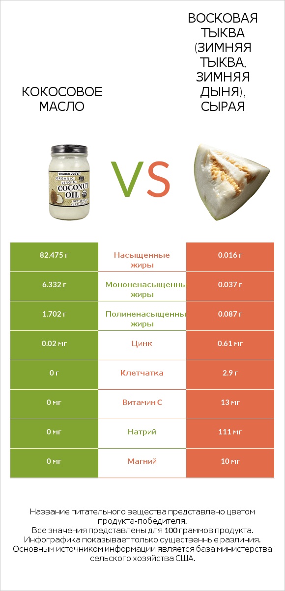 Кокосовое масло vs Восковая тыква (зимняя тыква, зимняя дыня), сырая infographic