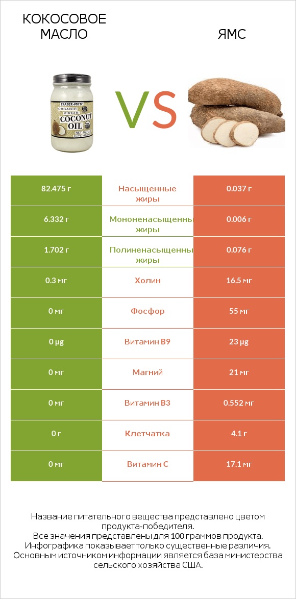 Кокосовое масло vs Ямс infographic