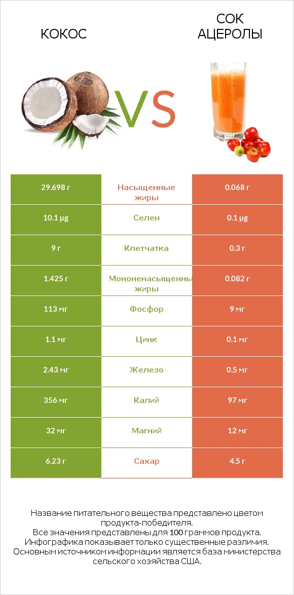 Кокос vs Сок ацеролы infographic