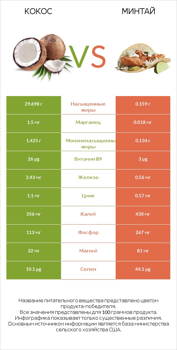 Кокос vs Минтай infographic