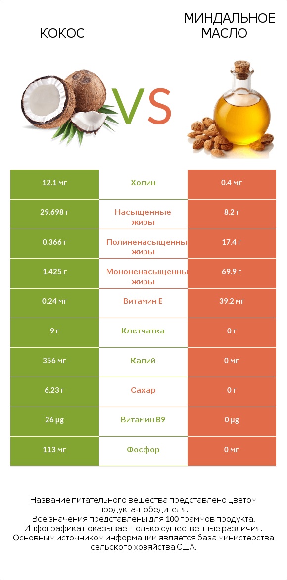 Кокос vs Миндальное масло infographic