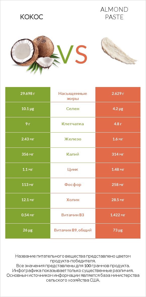 Кокос vs Almond paste infographic