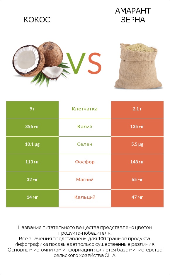 Кокос vs Амарант зерна infographic