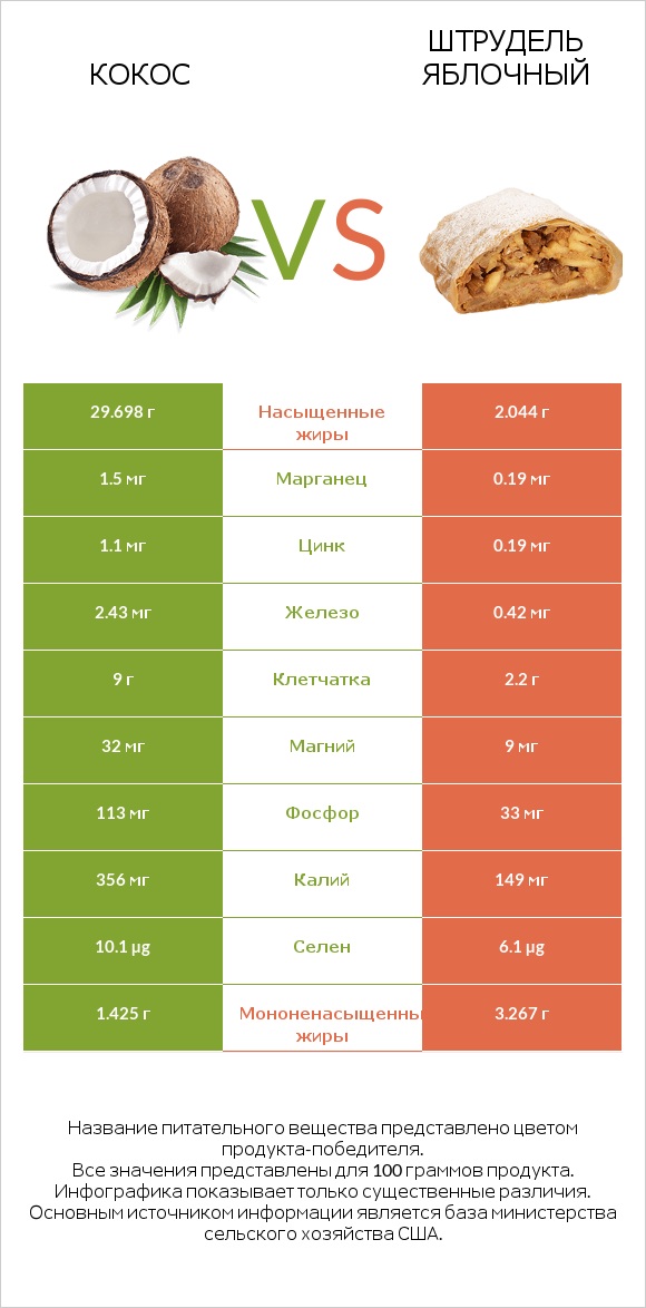 Кокос vs Штрудель яблочный infographic