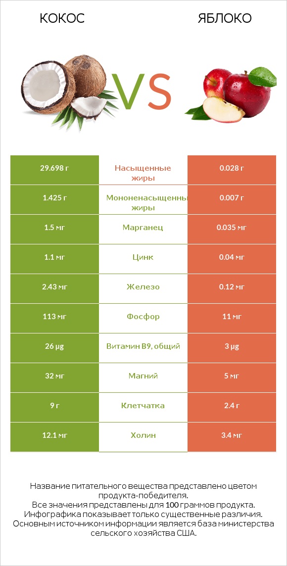 Кокос vs Яблоко infographic