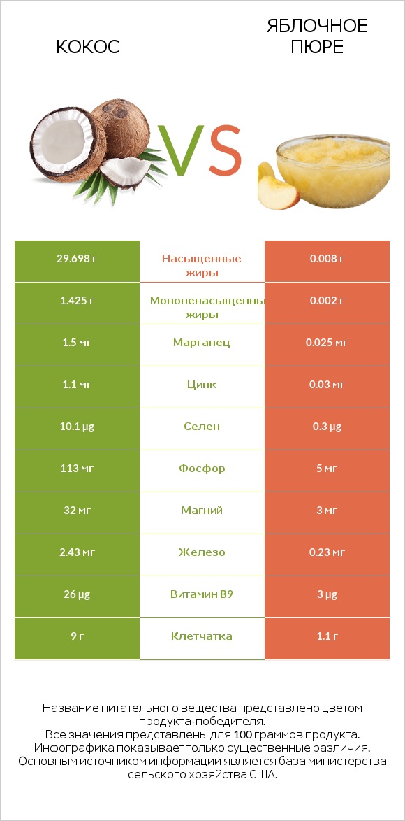 Кокос vs Яблочное пюре infographic