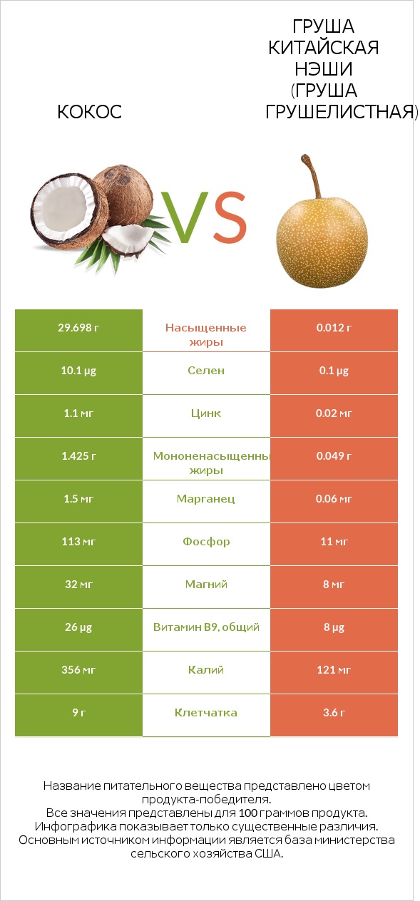 Кокос vs Груша китайская Нэши (груша Грушелистная) infographic