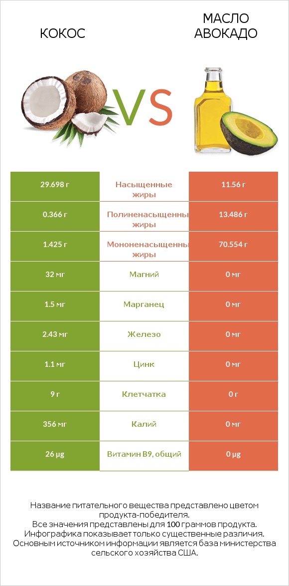 Кокос vs Масло авокадо infographic