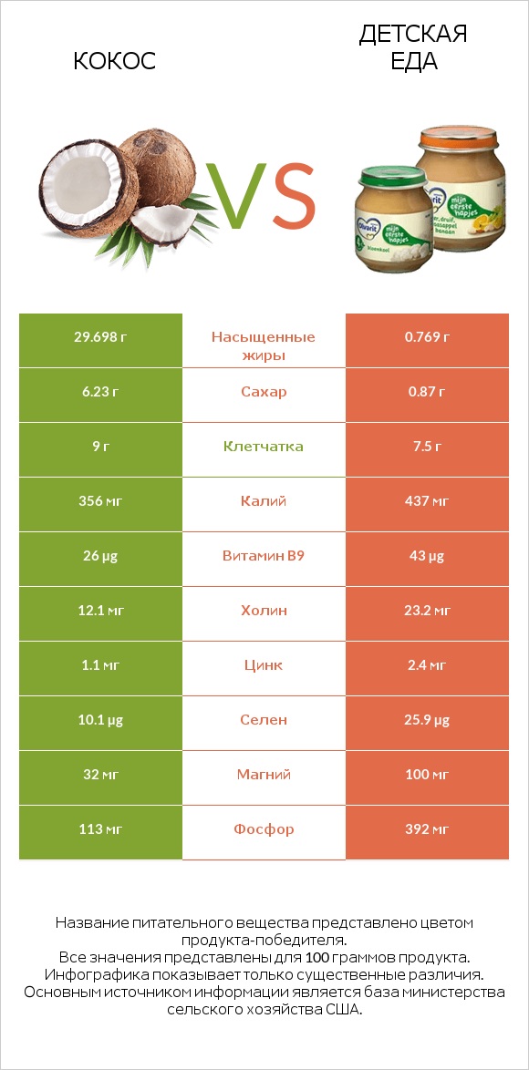 Кокос vs Детская еда infographic