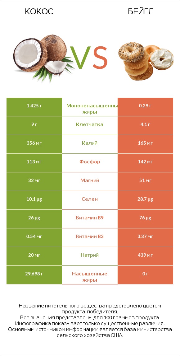 Кокос vs Бейгл infographic