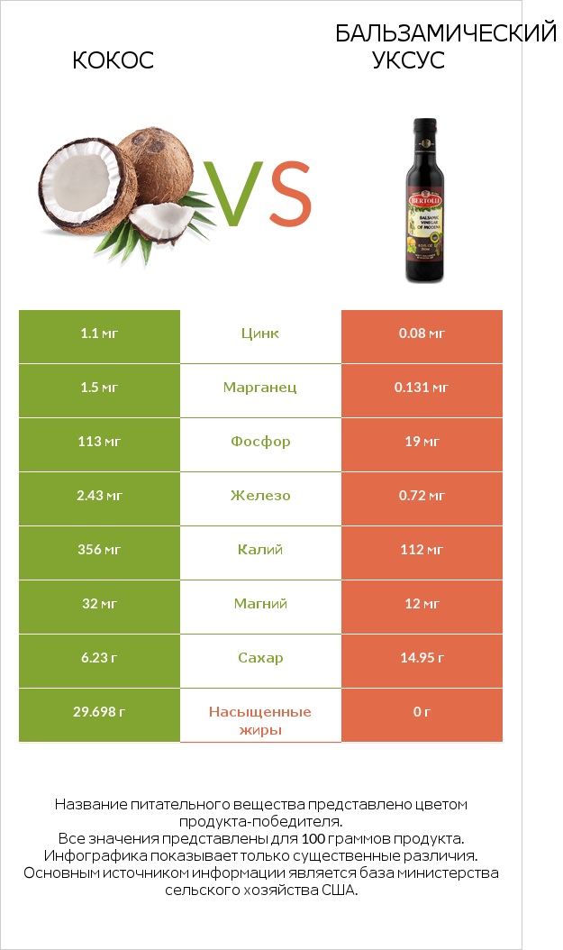 Кокос vs Бальзамический уксус infographic