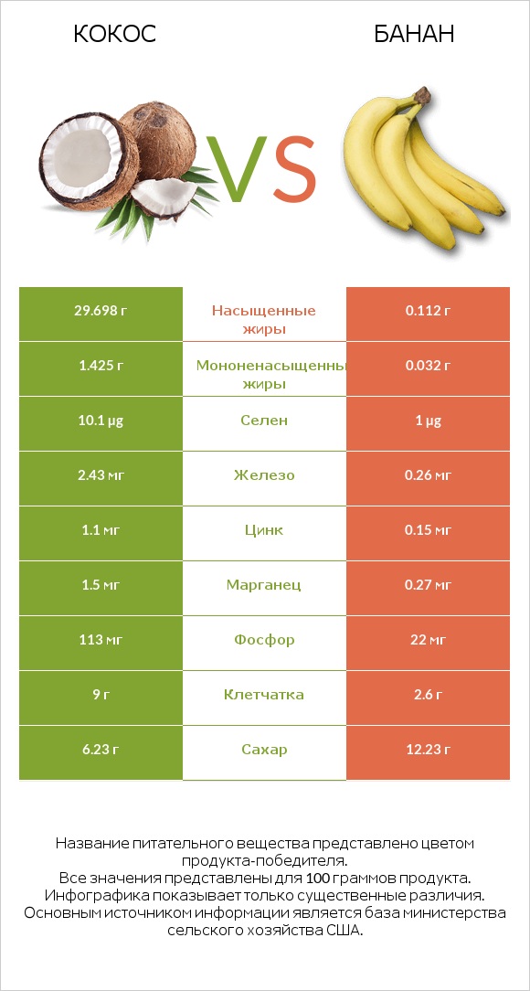 Кокос vs Банан infographic